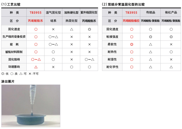 快速固化
