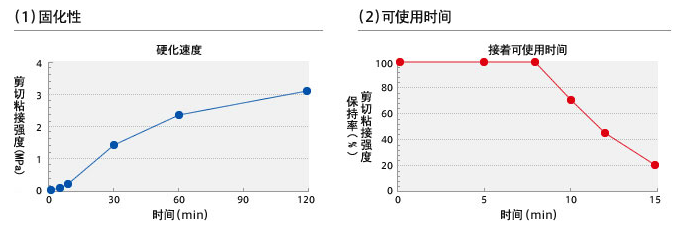 快速固化