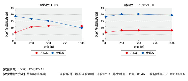 快速固化