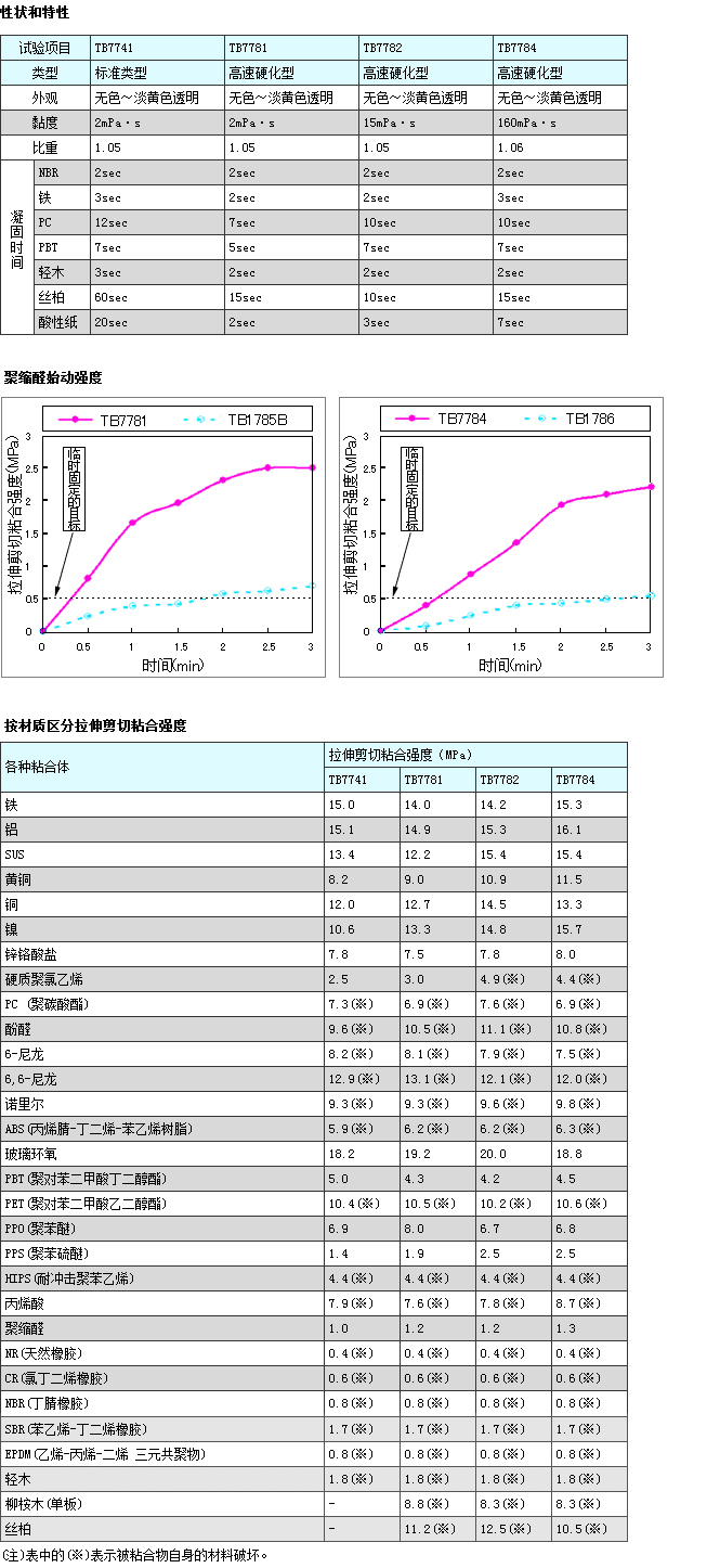 7700系列