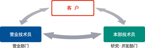 营业与研究