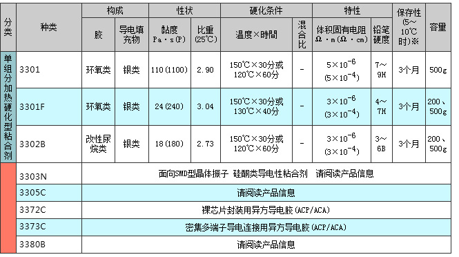 3300系列